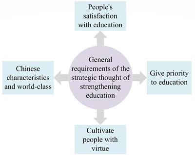 Higher education management in western regions by educational power strategy and positive psychology